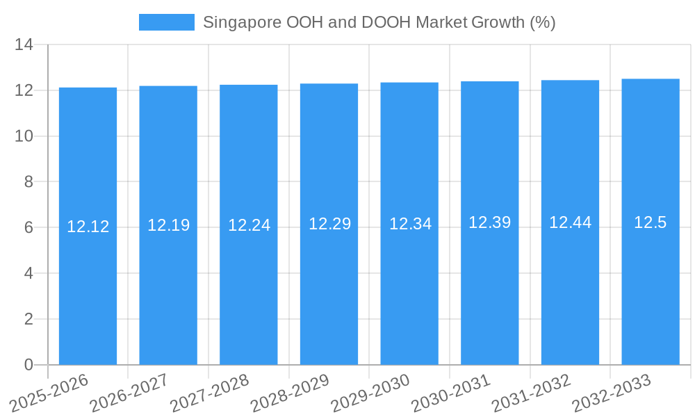 Singapore OOH and DOOH Market Growth