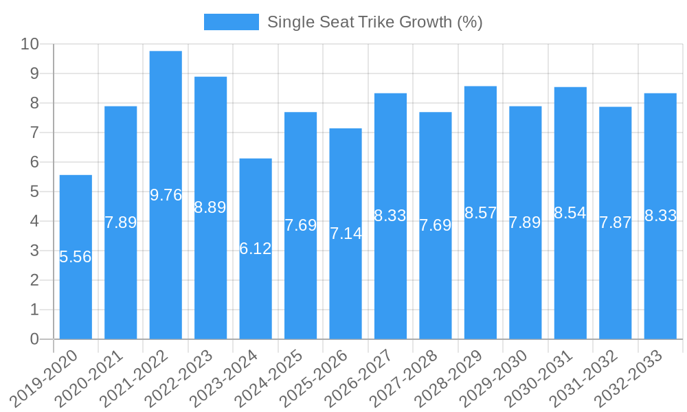 Single Seat Trike Growth