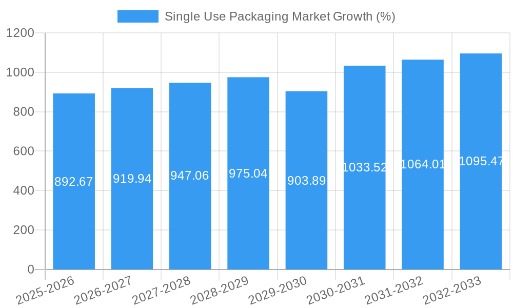Single Use Packaging Market Growth
