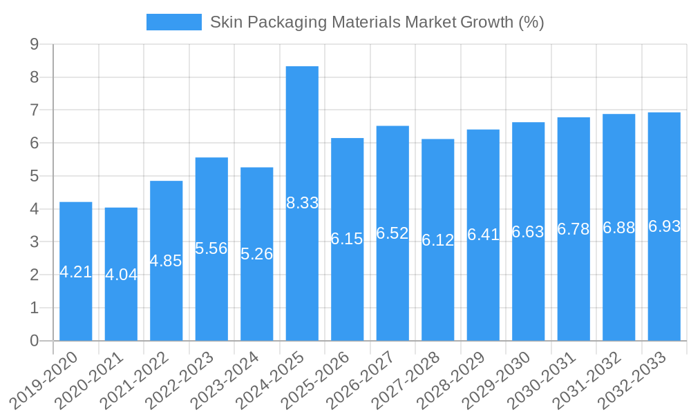 Skin Packaging Materials Market Growth