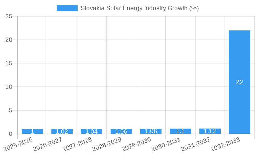 Slovakia Solar Energy Industry Growth