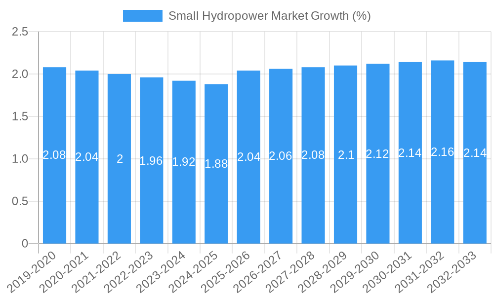 Small Hydropower Market Growth