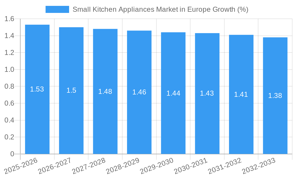 Small Kitchen Appliances Market in Europe Growth