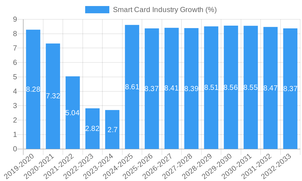 Smart Card Industry Growth