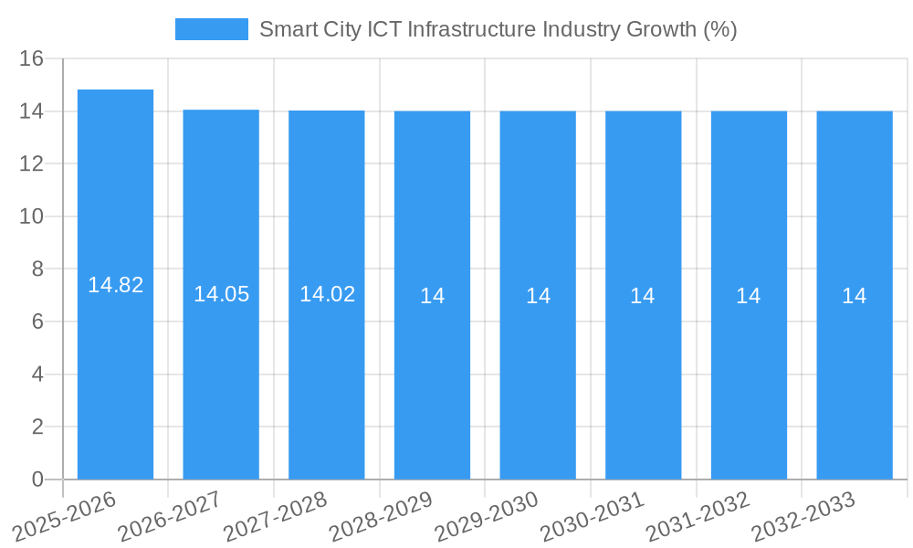 Smart City ICT Infrastructure Industry Growth