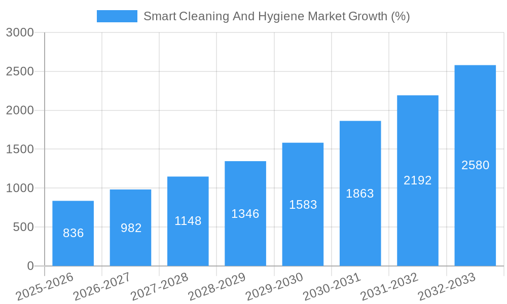 Smart Cleaning And Hygiene Market Growth