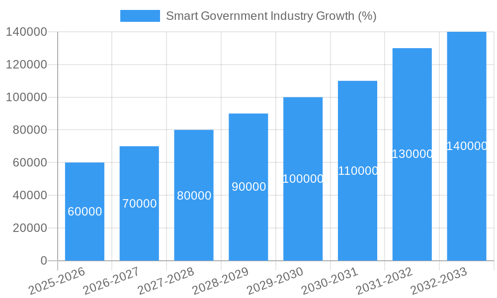 Smart Government Industry Growth