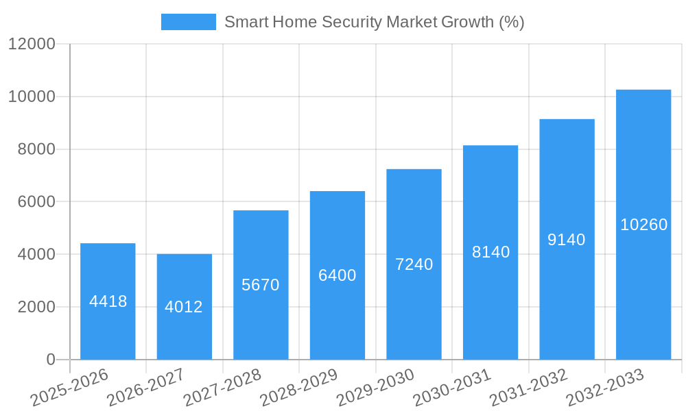 Smart Home Security Market Growth