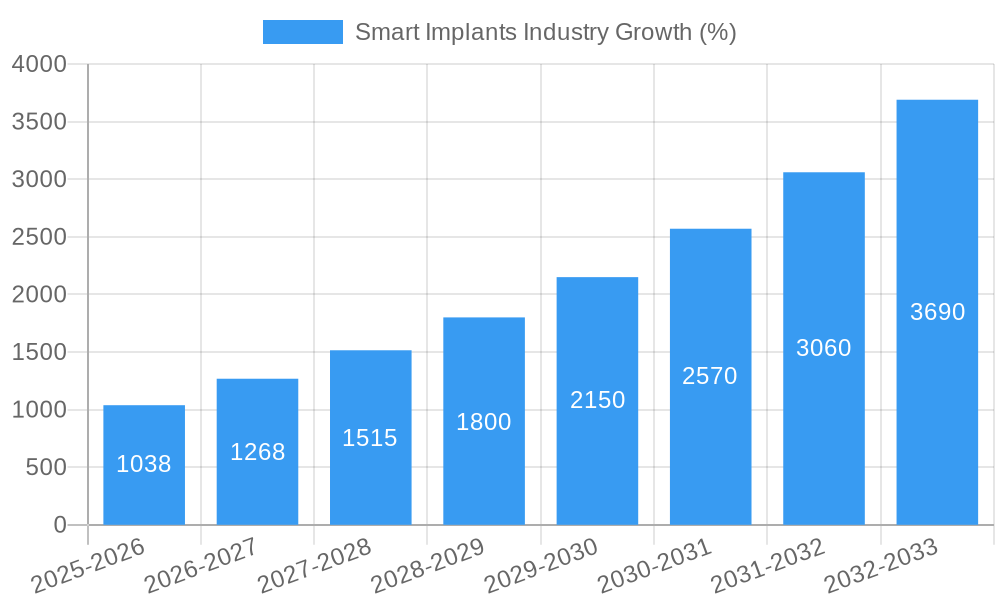 Smart Implants Industry Growth
