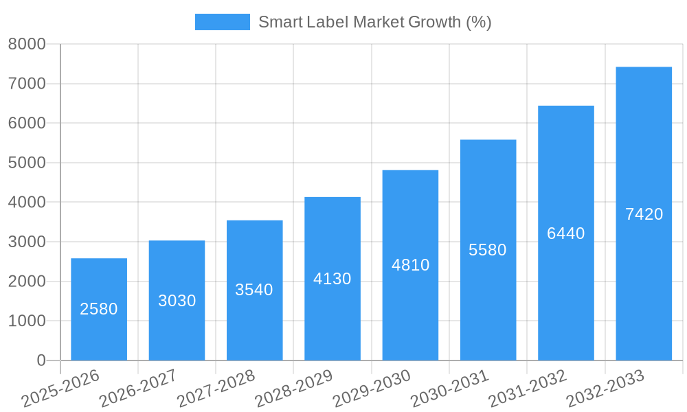 Smart Label Market Growth