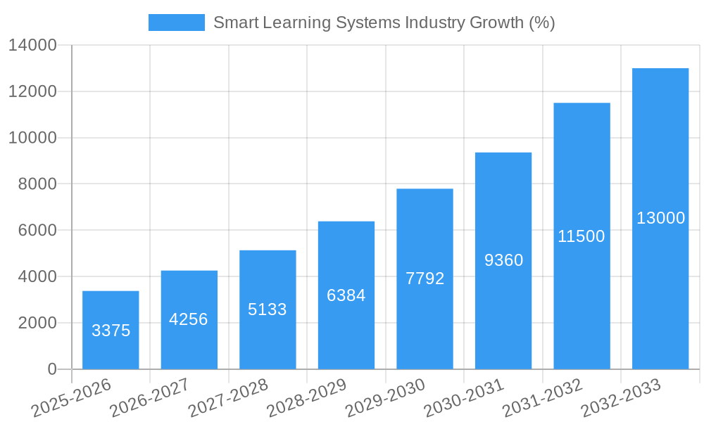 Smart Learning Systems Industry Growth
