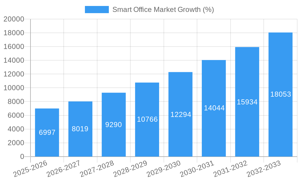Smart Office Market Growth