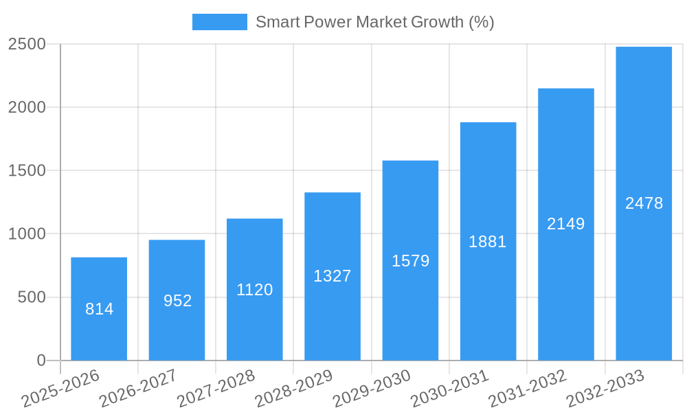 Smart Power Market Growth
