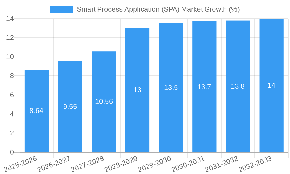 Smart Process Application (SPA) Market Growth