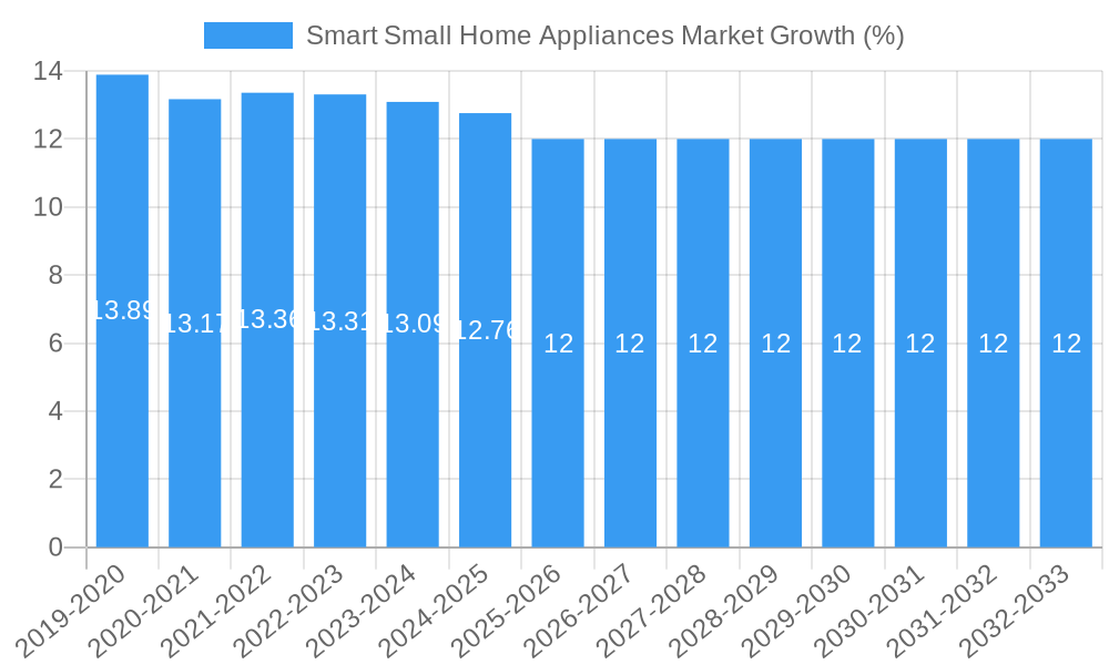 Smart Small Home Appliances Market Growth
