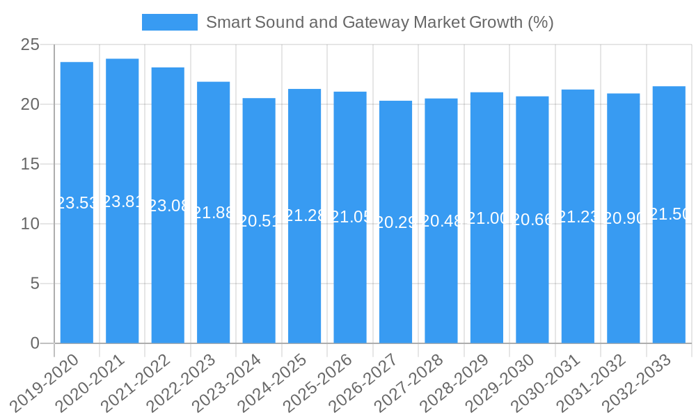 Smart Sound and Gateway Market Growth