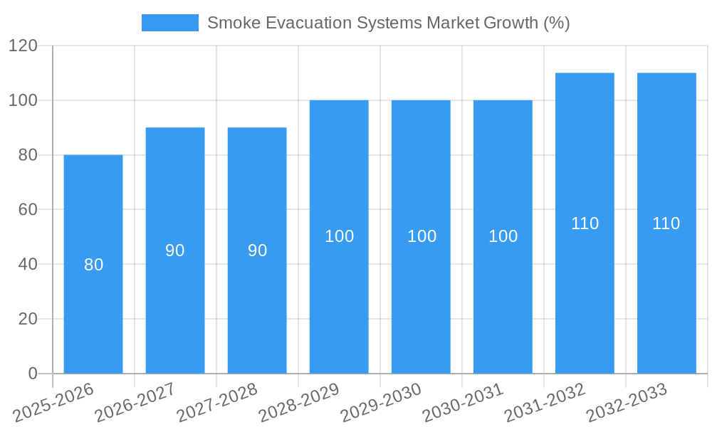 Smoke Evacuation Systems Market Growth
