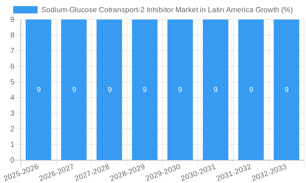 Sodium-Glucose Cotransport-2 Inhibitor Market in Latin America Growth
