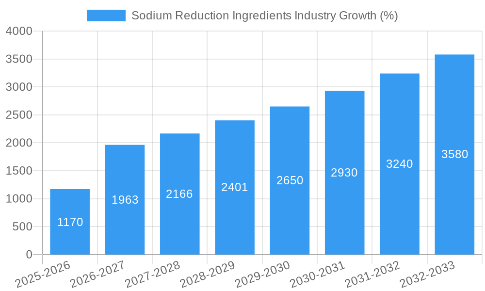 Sodium Reduction Ingredients Industry Growth