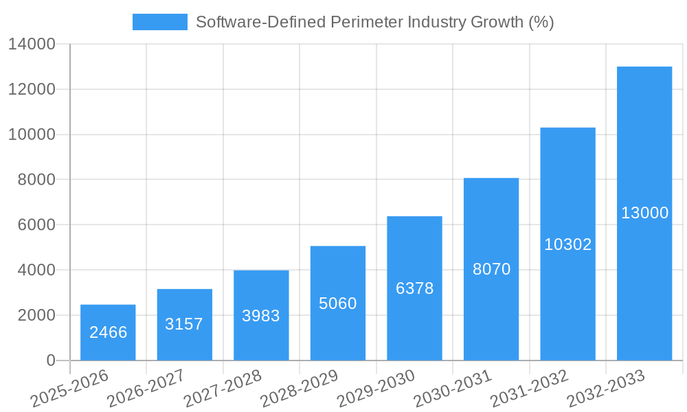 Software-Defined Perimeter Industry Growth