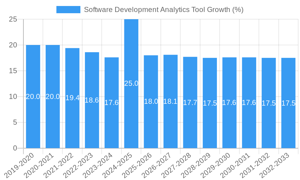 Software Development Analytics Tool Growth