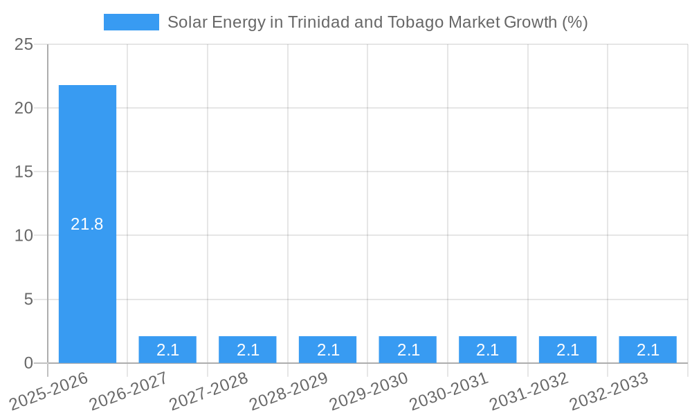 Solar Energy in Trinidad and Tobago Market Growth