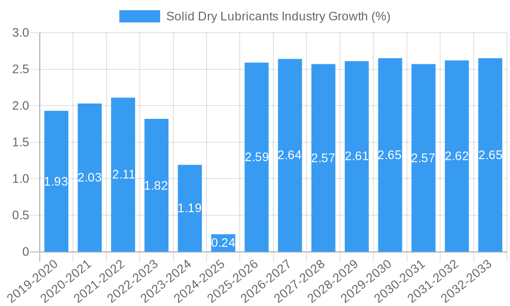 Solid Dry Lubricants Industry Growth