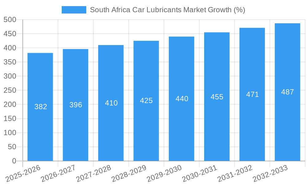 South Africa Car Lubricants Market Growth