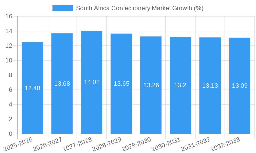 South Africa Confectionery Market Growth