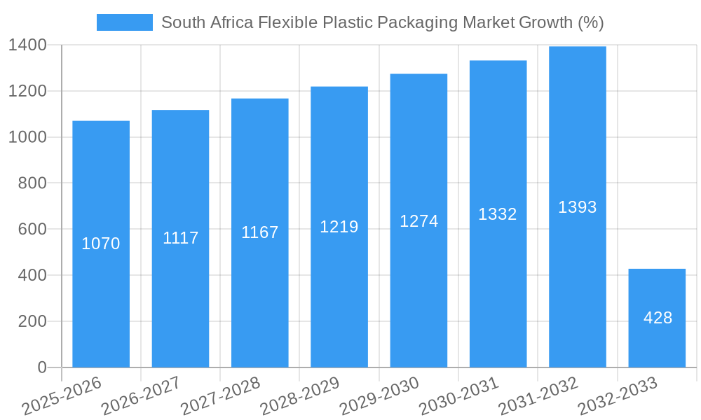 South Africa Flexible Plastic Packaging Market Growth