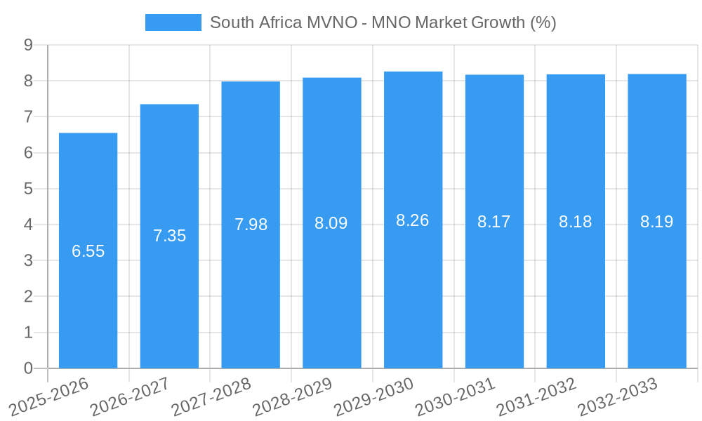 South Africa MVNO - MNO Market Growth