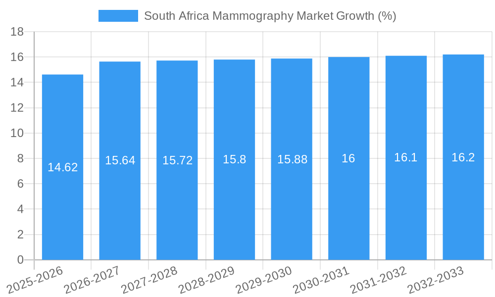 South Africa Mammography Market Growth