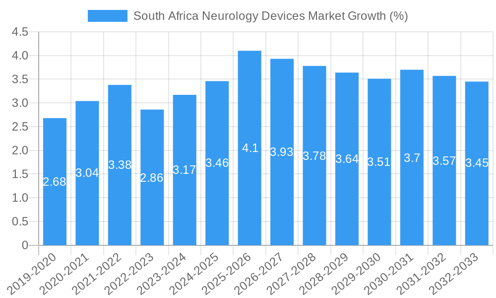 South Africa Neurology Devices Market Growth