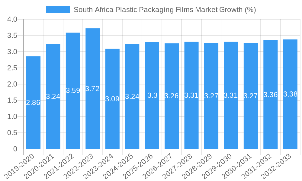 South Africa Plastic Packaging Films Market Growth