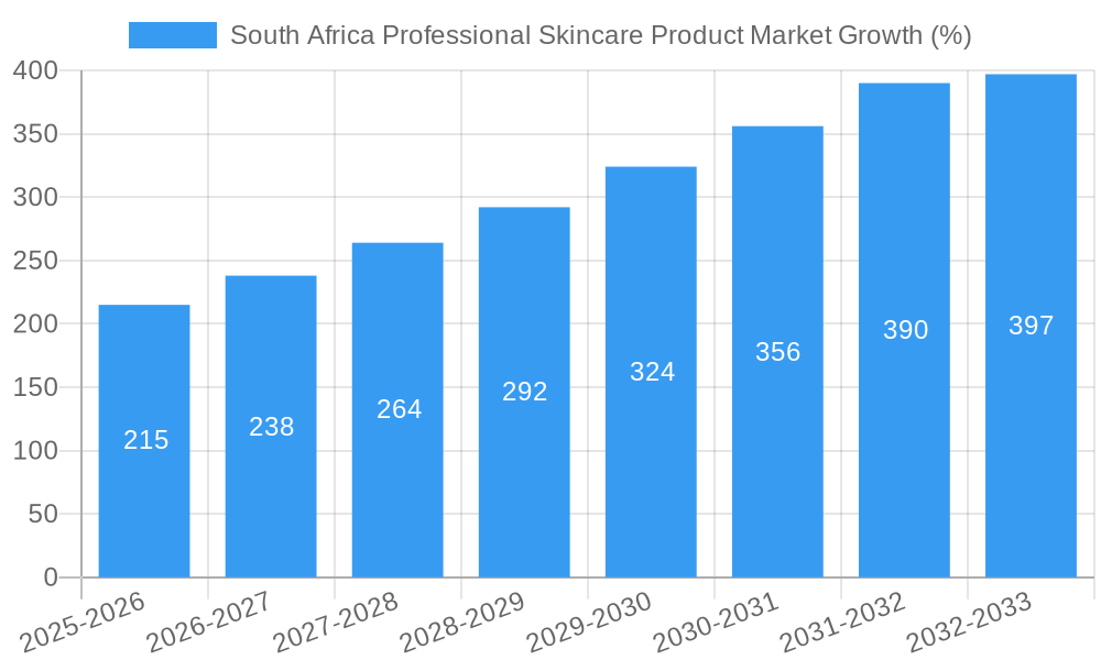 South Africa Professional Skincare Product Market Growth
