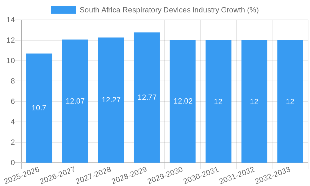 South Africa Respiratory Devices Industry Growth