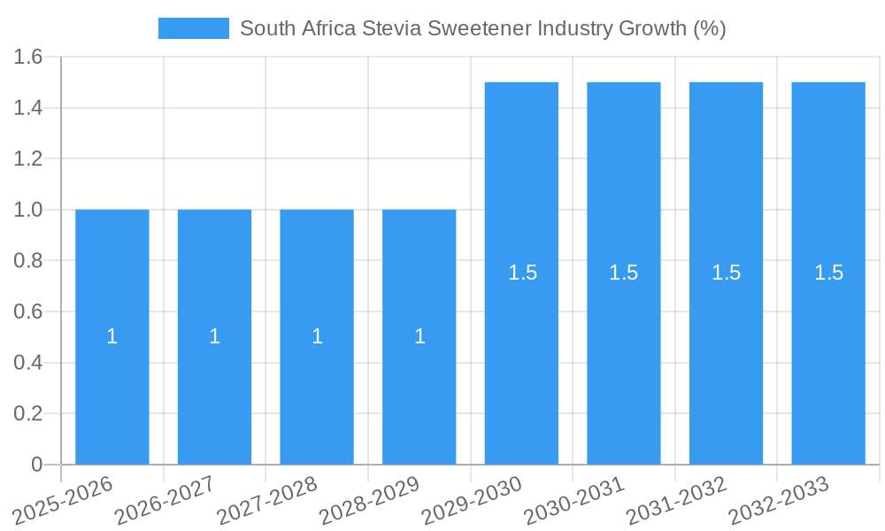South Africa Stevia Sweetener Industry Growth