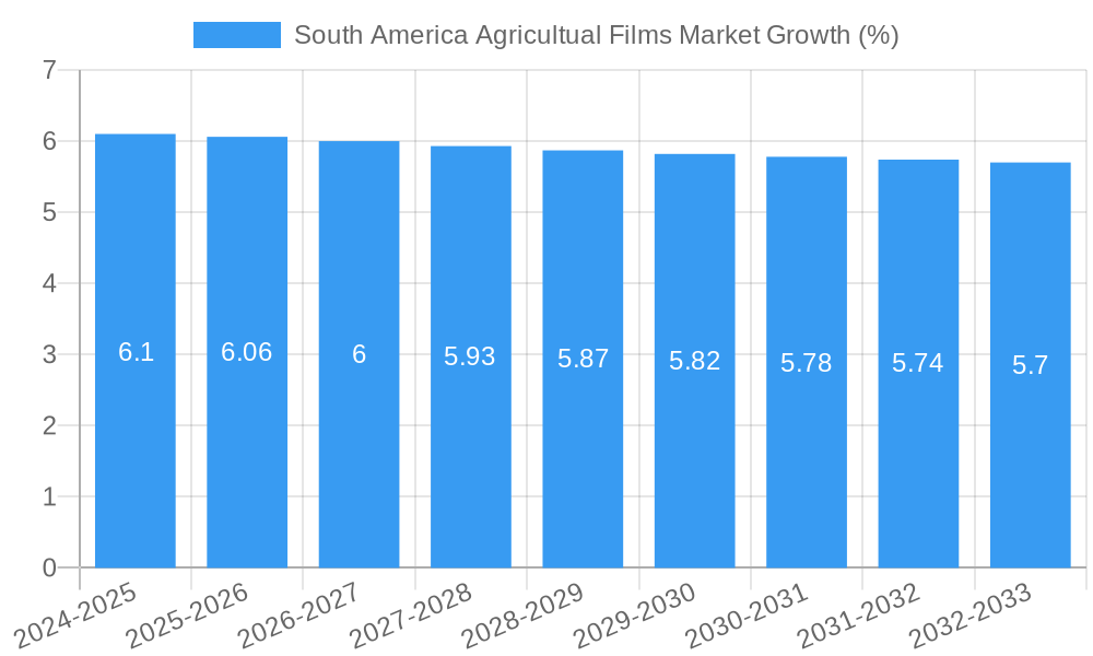 South America Agricultual Films Market Growth