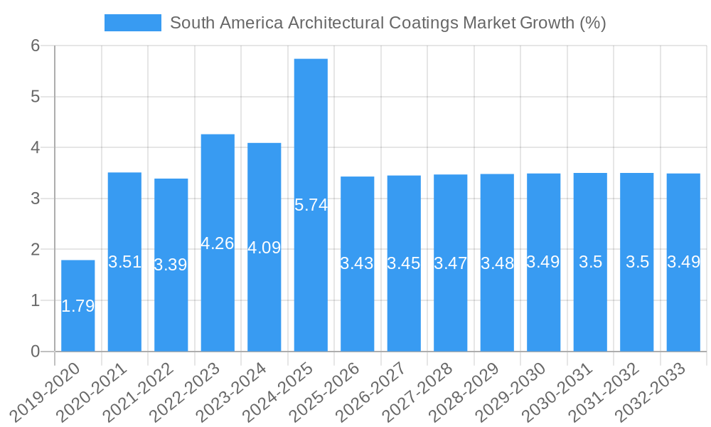 South America Architectural Coatings Market Growth