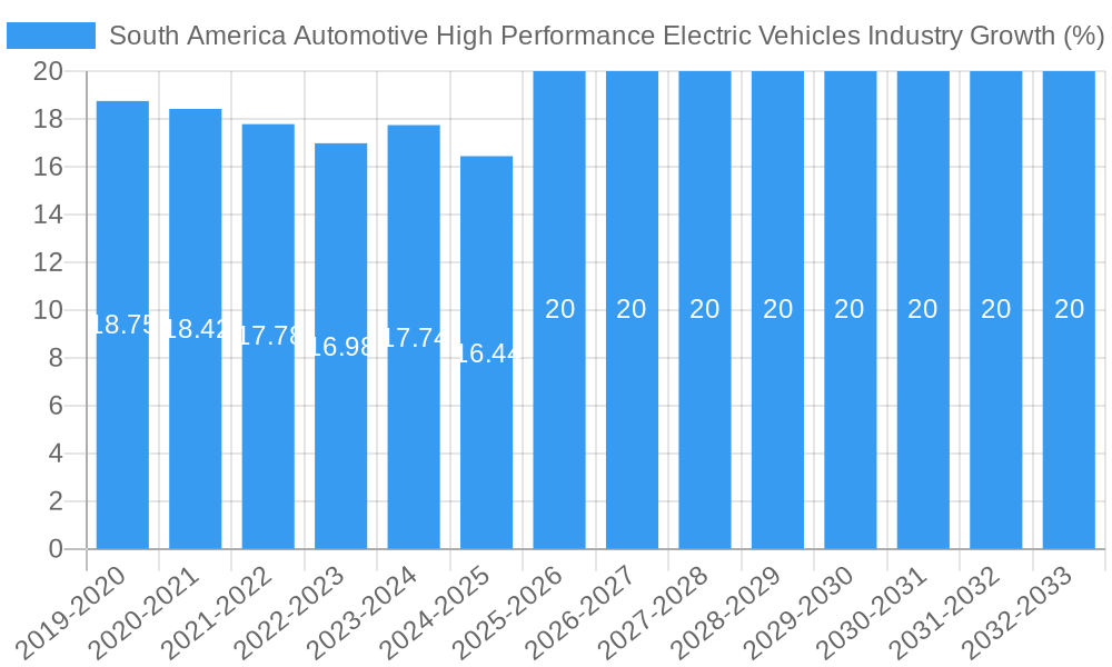 South America Automotive High Performance Electric Vehicles Industry Growth