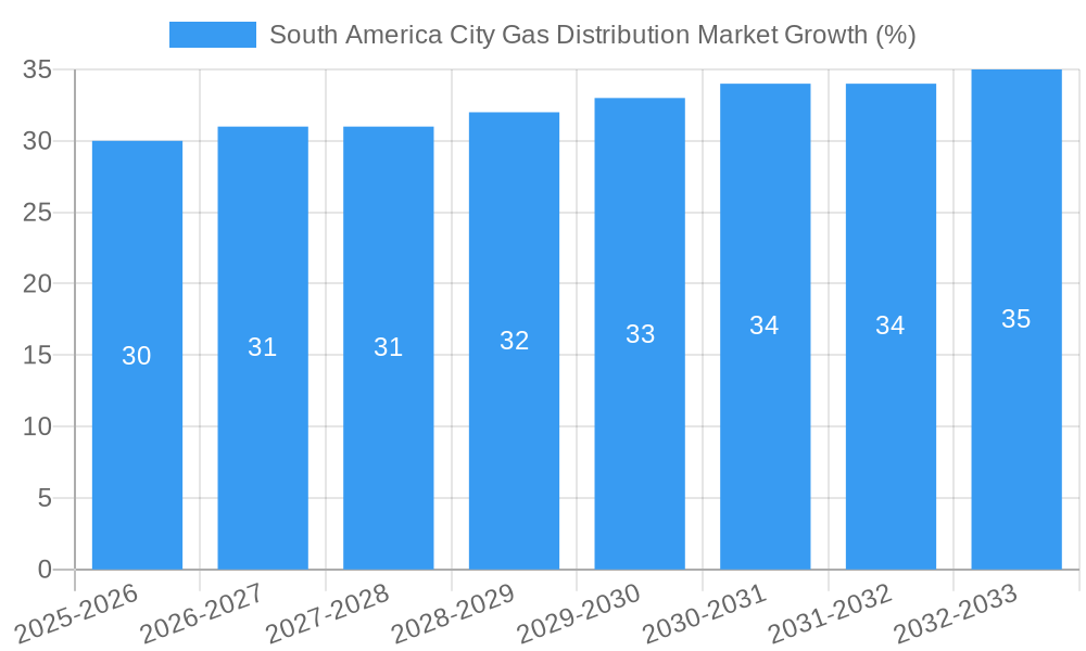 South America City Gas Distribution Market Growth