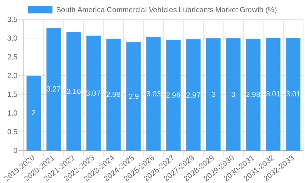 South America Commercial Vehicles Lubricants Market Growth