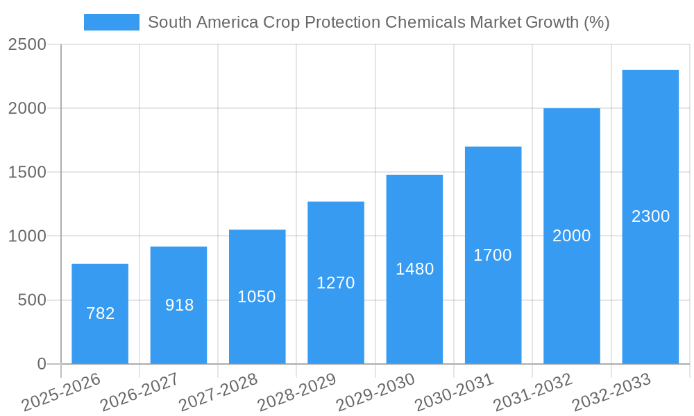 South America Crop Protection Chemicals Market Growth