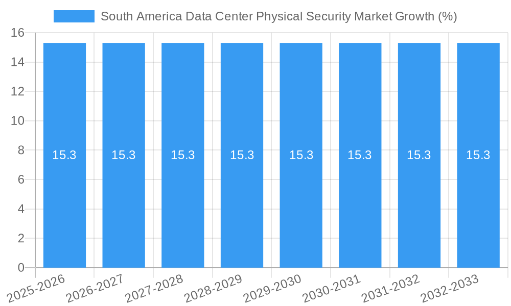 South America Data Center Physical Security Market Growth
