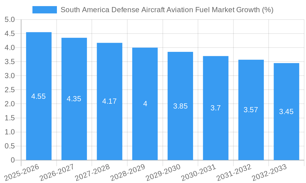 South America Defense Aircraft Aviation Fuel Market Growth