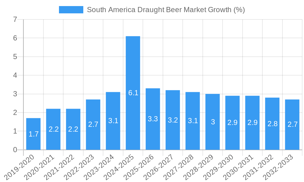 South America Draught Beer Market Growth