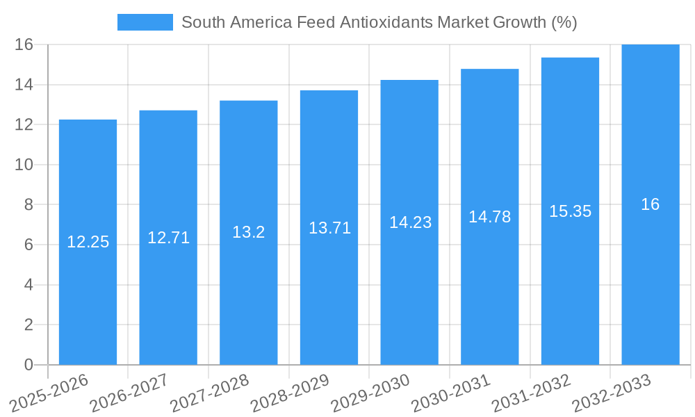 South America Feed Antioxidants Market Growth