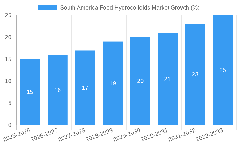 South America Food Hydrocolloids Market Growth