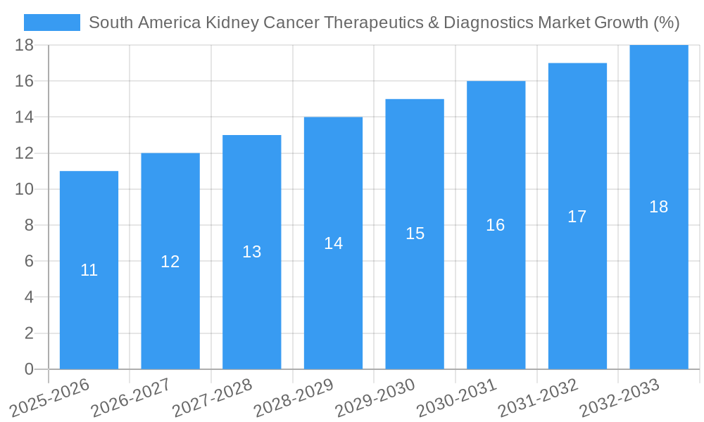 South America Kidney Cancer Therapeutics & Diagnostics Market Growth