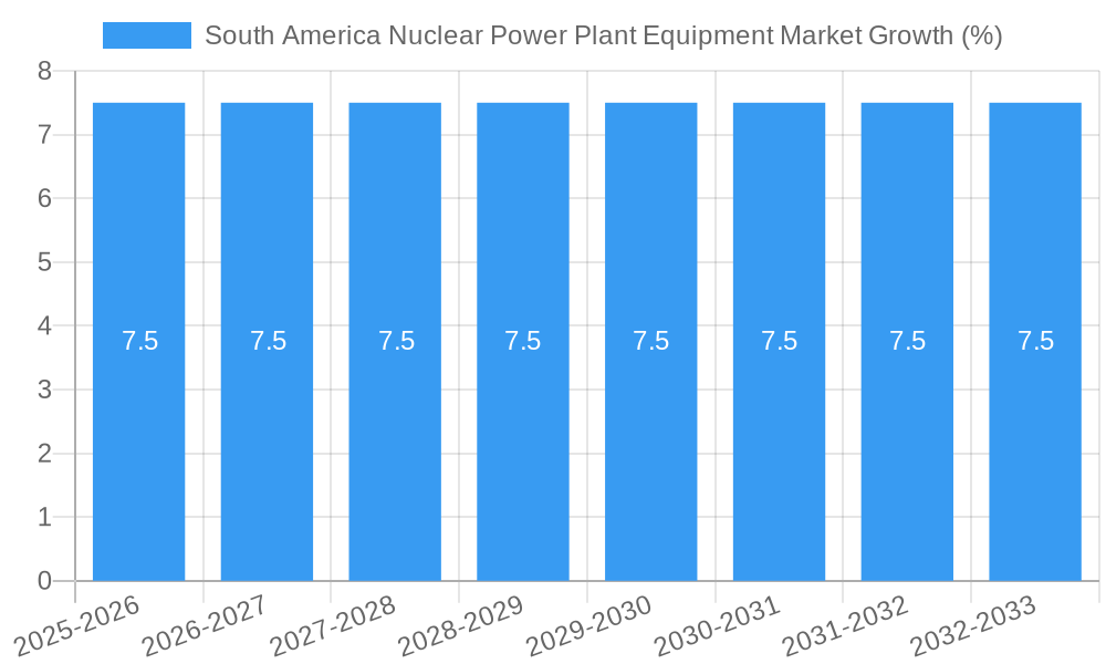 South America Nuclear Power Plant Equipment Market Growth